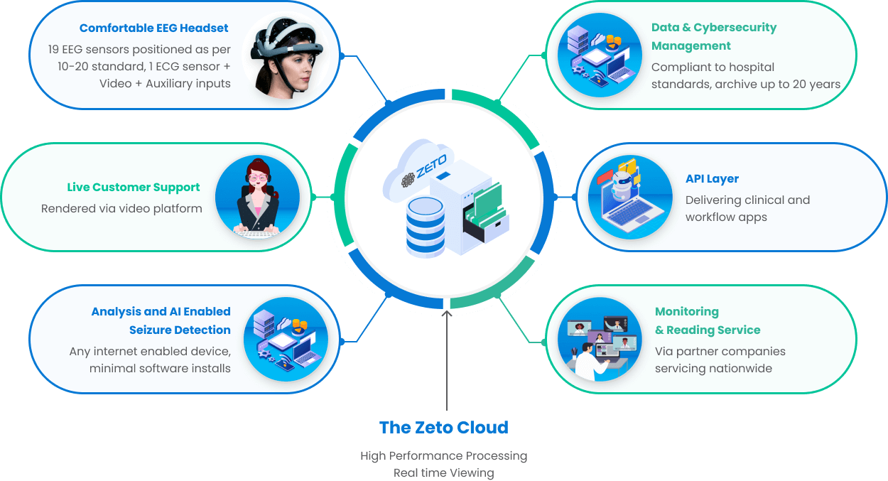 Zeto EEG Cloud Platform